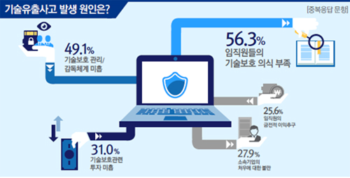 기술유출사고 발생 원인