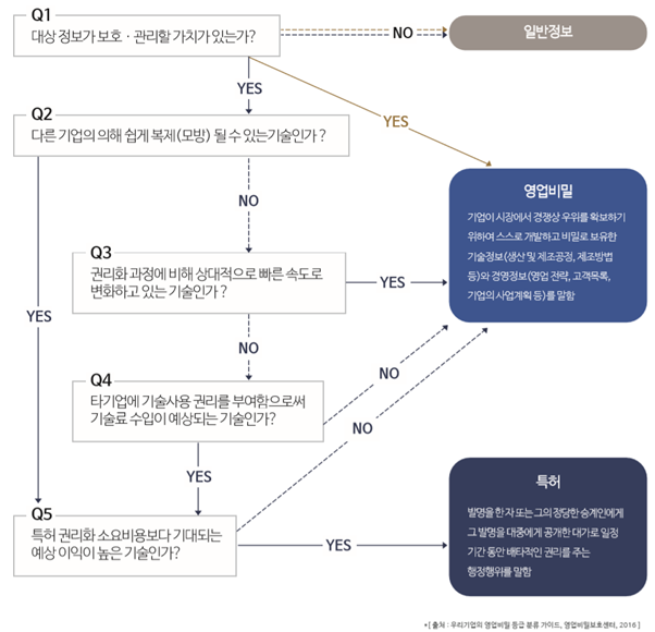 영업비밀 충족 기준