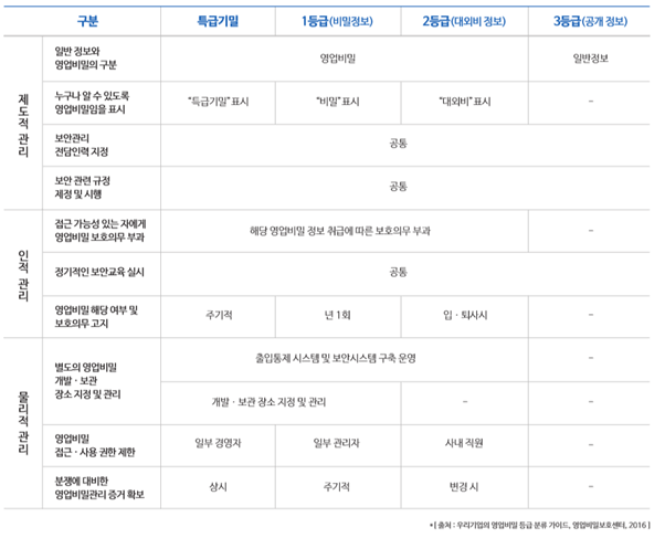 문서 등급별 관리방안 예시