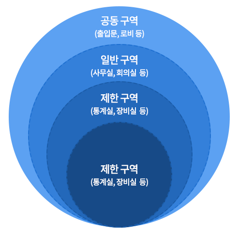 물리적 보호 구역별 정의 및 세부 내용