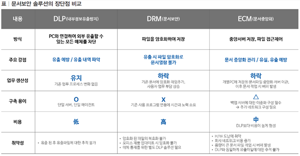 문서보안 솔루션 비교