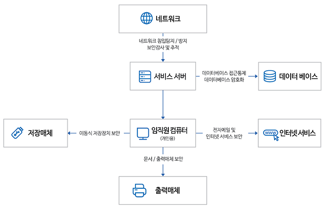 정보유출 방지 시스템 구축 로드맵